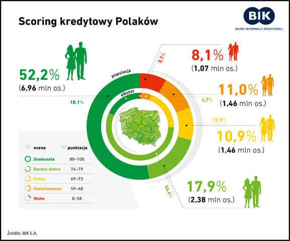 Scoring kredytowy Polaków - wykres