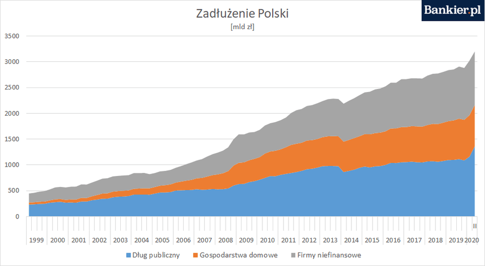 jak wyjść z długów - wykres zadłużenia polski